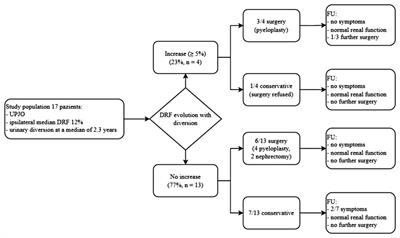 Pyelo-ureteral junction obstruction in poorly functioning kidneys: Does conservative management play a role in pediatric patients?